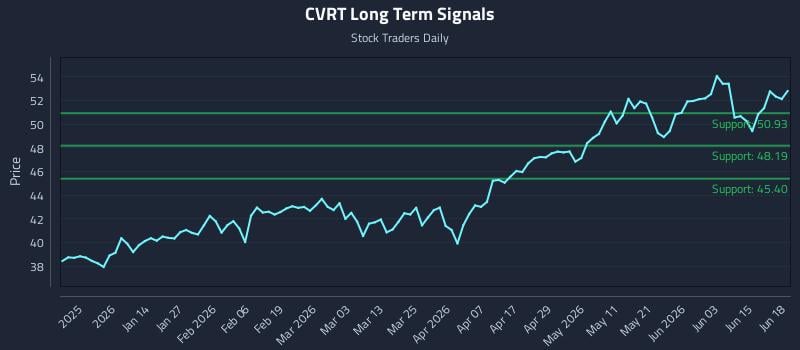 CVRT Long Term Analysis for June 20 2026