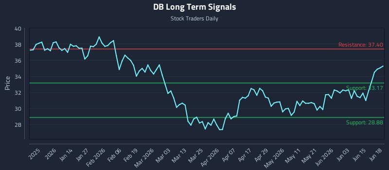 DB Long Term Analysis for June 20 2026 DB Long Term Analysis for June 20 2026