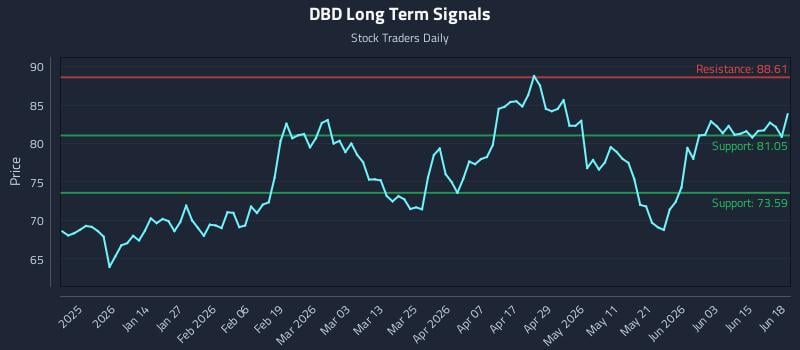 DBD Long Term Analysis for June 20 2026
