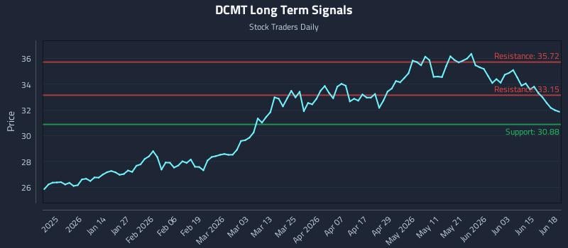 DCMT Long Term Analysis for June 20 2026 DCMT Long Term Analysis for June 20 2026