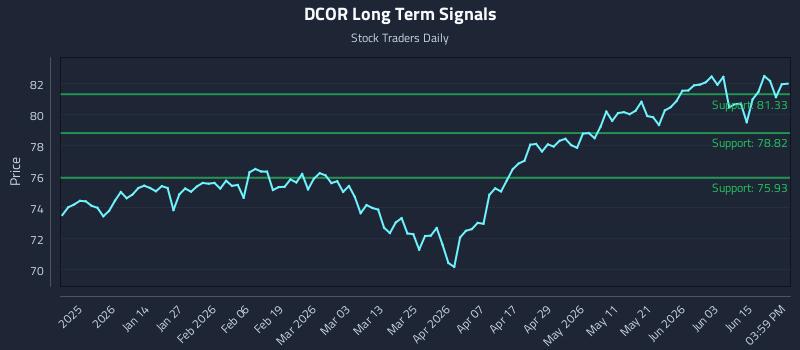 DCOR Long Term Analysis for June 20 2026