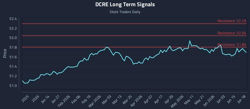 DCRE Long Term Analysis for June 20 2026 DCRE Long Term Analysis for June 20 2026