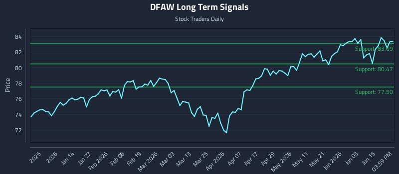 DFAW Long Term Analysis for June 20 2026