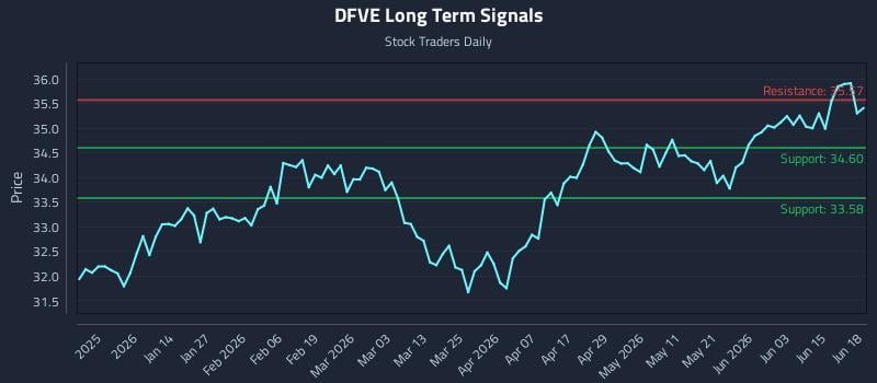 DFVE Long Term Analysis for June 20 2026