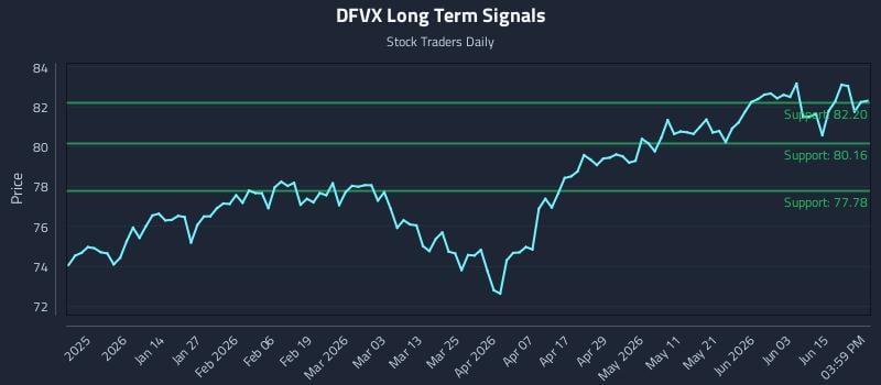 DFVX Long Term Analysis for June 20 2026 DFVX Long Term Analysis for June 20 2026