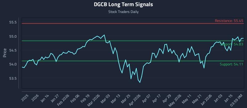 DGCB Long Term Analysis for June 20 2026 DGCB Long Term Analysis for June 20 2026