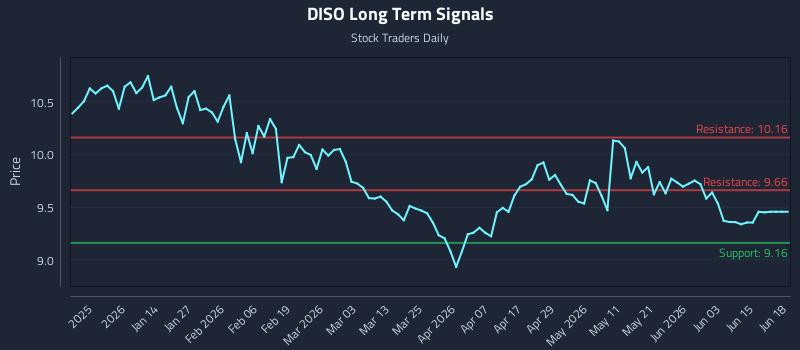 DISO Long Term Analysis for June 20 2026 DISO Long Term Analysis for June 20 2026