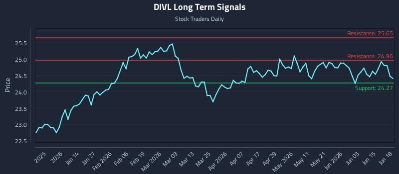 DIVL Long Term Analysis for June 20 2026