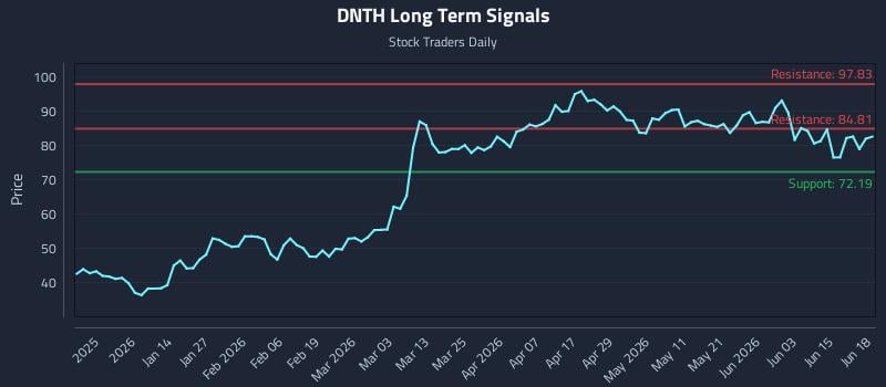 DNTH Long Term Analysis for June 20 2026 DNTH Long Term Analysis for June 20 2026