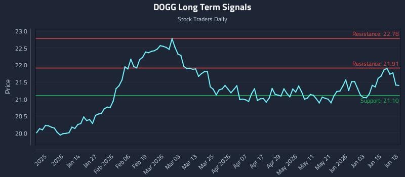 DOGG Long Term Analysis for June 20 2026 DOGG Long Term Analysis for June 20 2026