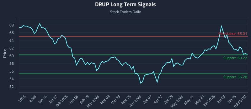 DRUP Long Term Analysis for June 20 2026 DRUP Long Term Analysis for June 20 2026