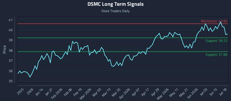 DSMC Long Term Analysis for June 20 2026