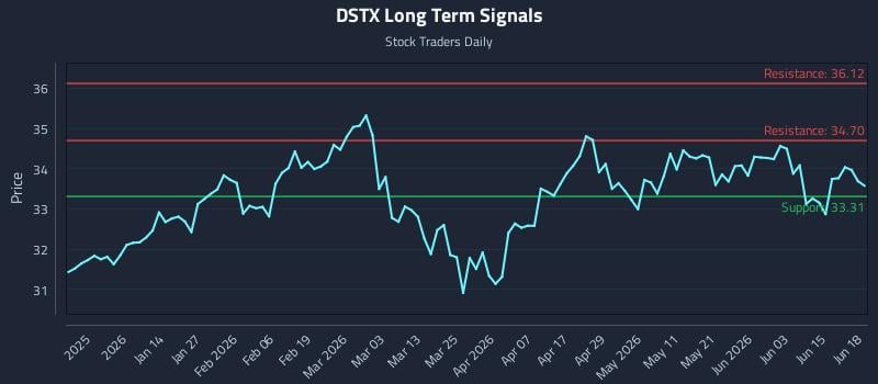 DSTX Long Term Analysis for June 20 2026 DSTX Long Term Analysis for June 20 2026
