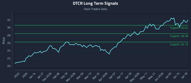 DTCR Long Term Analysis for June 20 2026