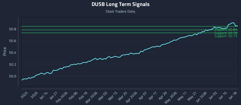 DUSB Long Term Analysis for June 20 2026 DUSB Long Term Analysis for June 20 2026