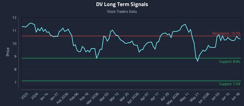DV Long Term Analysis for June 20 2026 DV Long Term Analysis for June 20 2026