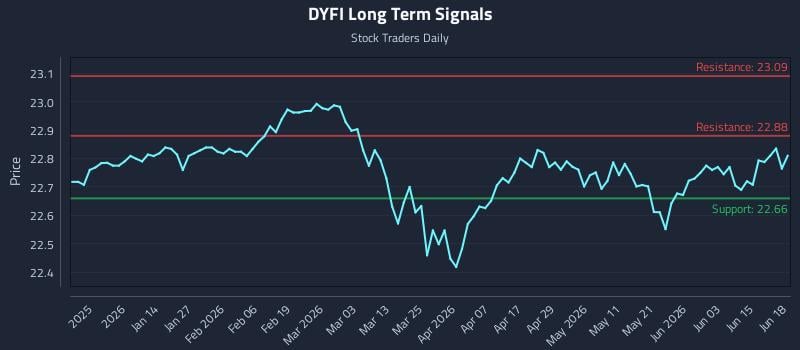 DYFI Long Term Analysis for June 20 2026