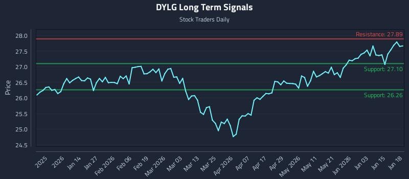 DYLG Long Term Analysis for June 20 2026 DYLG Long Term Analysis for June 20 2026