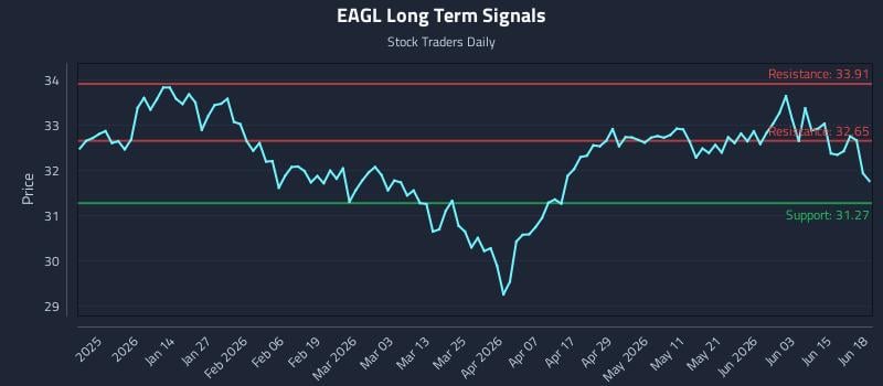 EAGL Long Term Analysis for June 20 2026 EAGL Long Term Analysis for June 20 2026