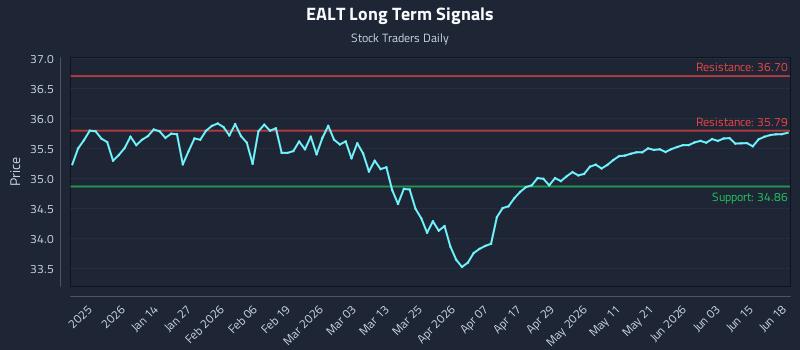 EALT Long Term Analysis for June 20 2026
