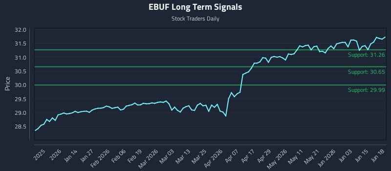 EBUF Long Term Analysis for June 20 2026 EBUF Long Term Analysis for June 20 2026