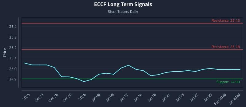 Precision Trading with Eagle Point Credit Company Inc. 8.00% Series F Term Preferred Stock Due 2029 (ECCF) Risk Zones