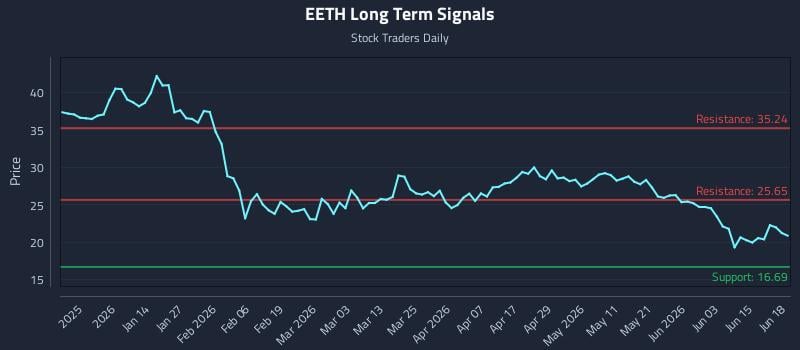 EETH Long Term Analysis for June 20 2026 EETH Long Term Analysis for June 20 2026