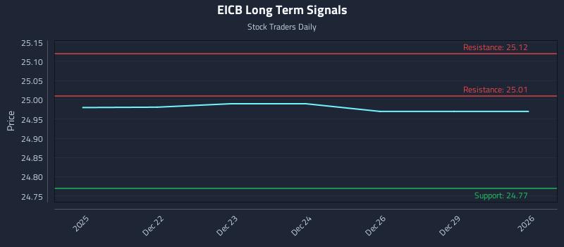 How Eagle Point Income Company Inc. 7.75% Series B Term Preferred Stock Due 2028 (EICB) Affects Rotational Strategy Timing