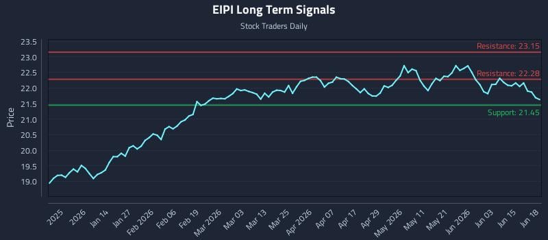 EIPI Long Term Analysis for June 20 2026 EIPI Long Term Analysis for June 20 2026