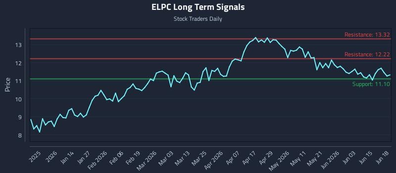 ELPC Long Term Analysis for June 20 2026 ELPC Long Term Analysis for June 20 2026