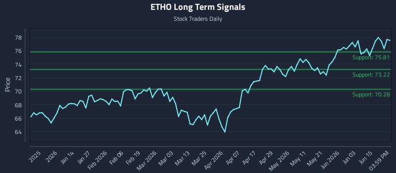 ETHO Long Term Analysis for June 20 2026