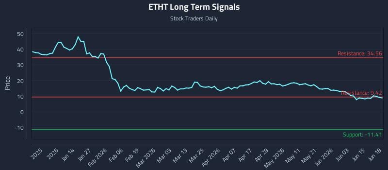 ETHT Long Term Analysis for June 20 2026 ETHT Long Term Analysis for June 20 2026