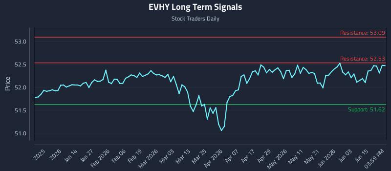 EVHY Long Term Analysis for June 20 2026