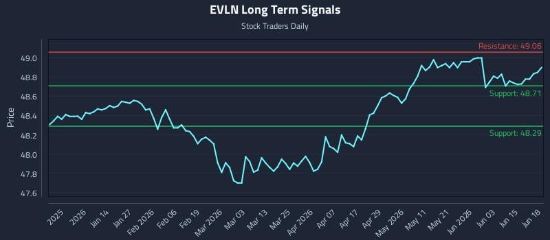EVLN Long Term Analysis for June 20 2026 EVLN Long Term Analysis for June 20 2026
