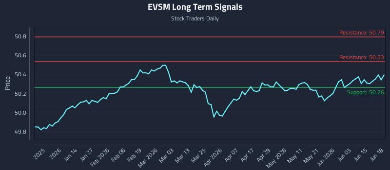 EVSM Long Term Analysis for June 20 2026 EVSM Long Term Analysis for June 20 2026