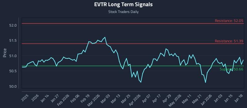 EVTR Long Term Analysis for June 20 2026
