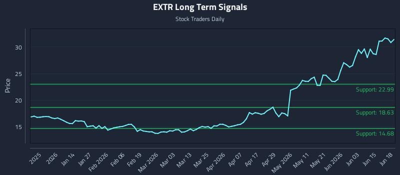 EXTR Long Term Analysis for June 20 2026