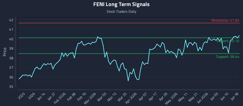 FENI Long Term Analysis for June 20 2026 FENI Long Term Analysis for June 20 2026