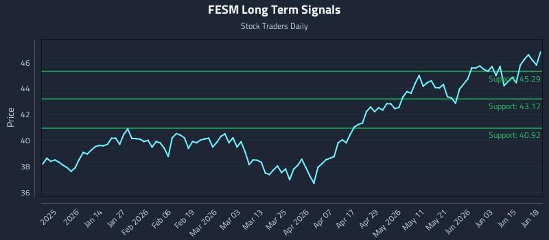 FESM Long Term Analysis for June 20 2026 FESM Long Term Analysis for June 20 2026