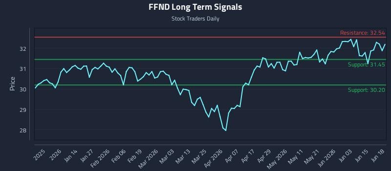 FFND Long Term Analysis for June 20 2026 FFND Long Term Analysis for June 20 2026