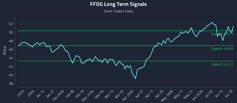 FFOG Long Term Analysis for June 20 2026 FFOG Long Term Analysis for June 20 2026