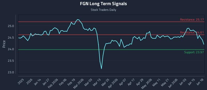 FGN Long Term Analysis for June 20 2026
