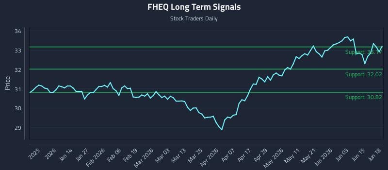 FHEQ Long Term Analysis for June 20 2026