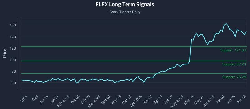 FLEX Long Term Analysis for June 20 2026