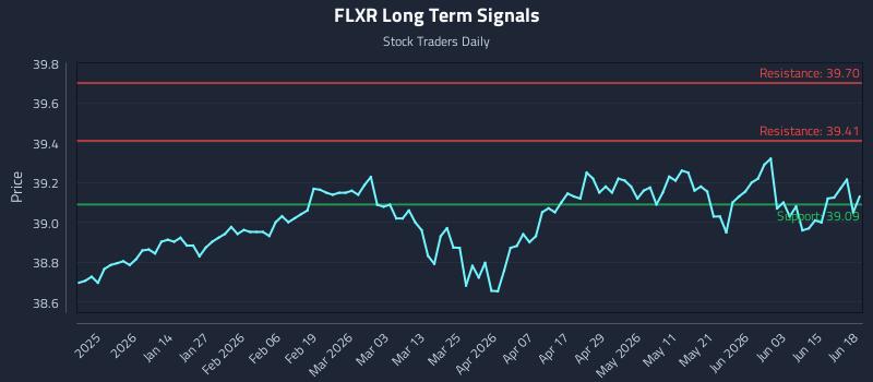 FLXR Long Term Analysis for June 20 2026