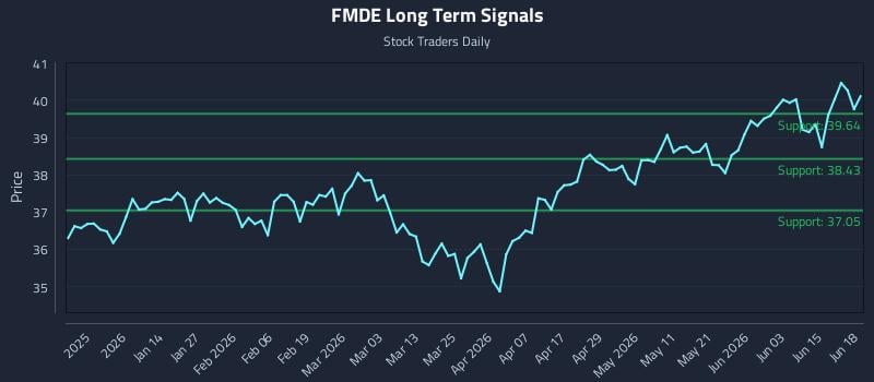 FMDE Long Term Analysis for June 20 2026 FMDE Long Term Analysis for June 20 2026