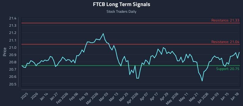 FTCB Long Term Analysis for June 20 2026