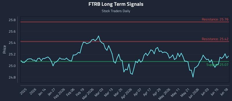 FTRB Long Term Analysis for June 20 2026 FTRB Long Term Analysis for June 20 2026
