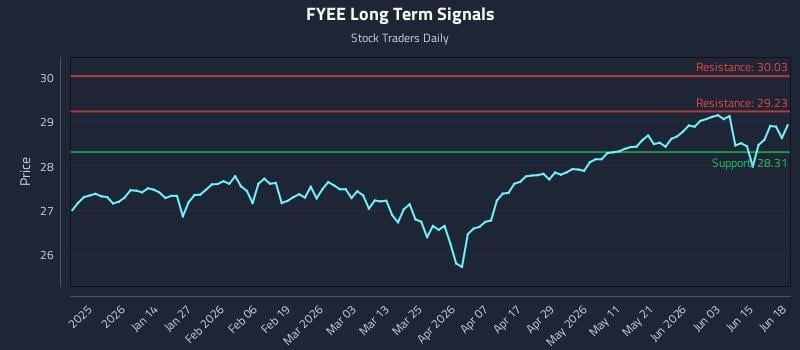 FYEE Long Term Analysis for June 20 2026