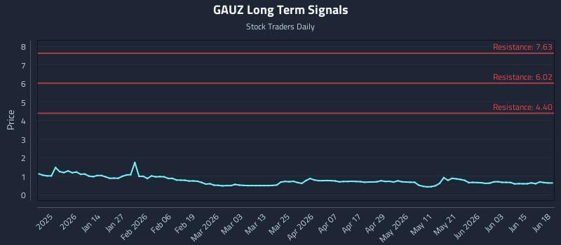 GAUZ Long Term Analysis for June 20 2026 GAUZ Long Term Analysis for June 20 2026